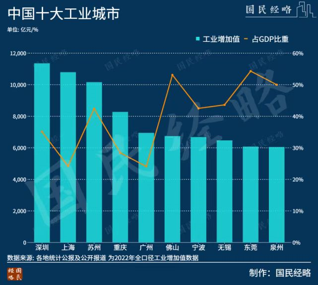 中国工业第一城易主后，上海怎么办？