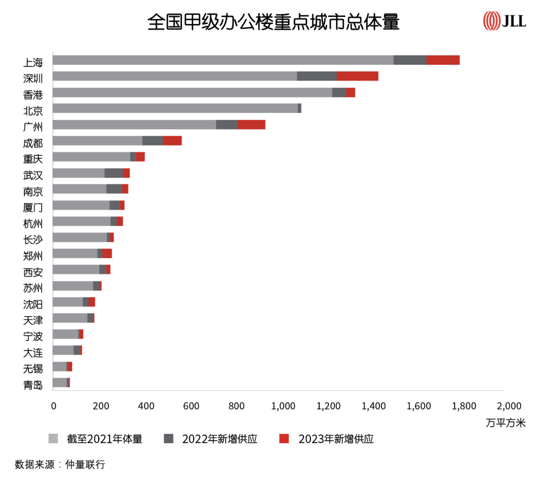 从甲级办公楼分布特点，看国内这10大城市的发展脉络和区域前景